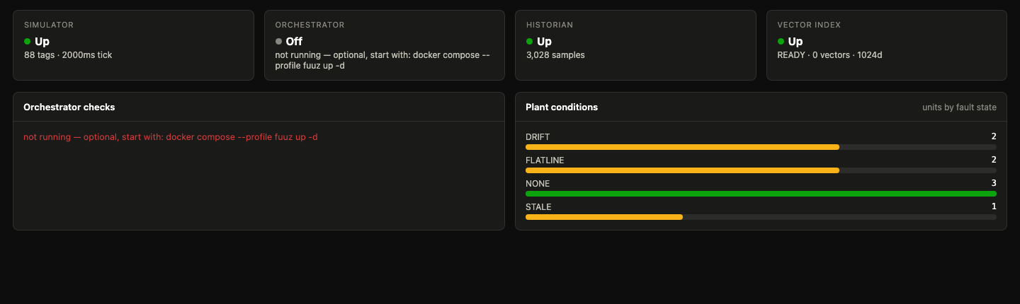 The ACE operations console: simulator up with 88 tags, historian up with 3,028 samples, vector index ready, and a bar chart of plant units by fault state.